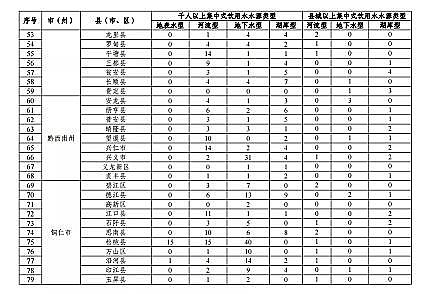 高質(zhì)量柱狀活性炭廠家《貴州省養(yǎng)殖水域灘涂規(guī)劃(2019-2030年)》