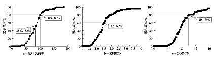 果殼活性炭3-5mm廠家基于新地方標準的城鎮污水處理廠提標調研方案