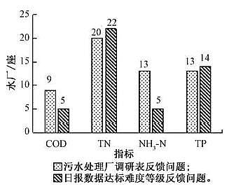 果殼活性炭3-5mm廠家基于新地方標準的城鎮污水處理廠提標調研方案