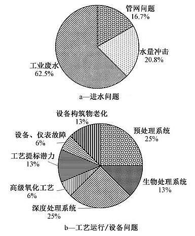 果殼活性炭3-5mm廠家基于新地方標準的城鎮污水處理廠提標調研方案