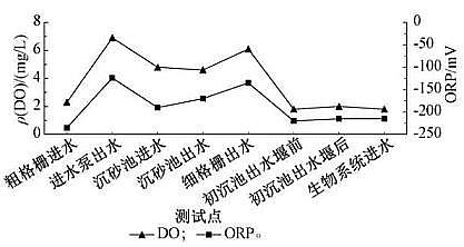 果殼活性炭3-5mm廠家基于新地方標準的城鎮污水處理廠提標調研方案