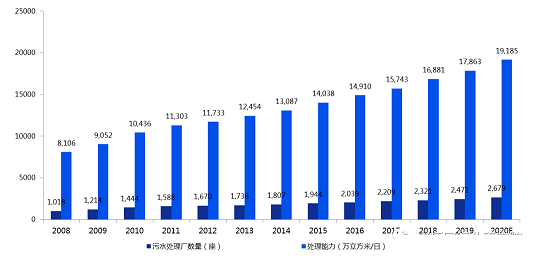 2021年核桃殼濾料生產廠家2020年中國污水處理行業發展簡報