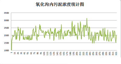 多功能3A分子篩廠家污水廠工藝的過程控制初探