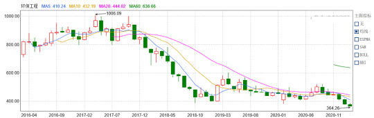 2021年生物火山巖濾料廠家環(huán)保資本市場(chǎng)估值理性回歸的“冷”思考