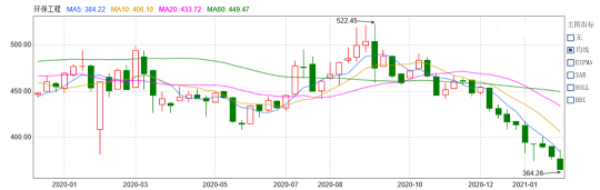 2021年生物火山巖濾料廠家環(huán)保資本市場(chǎng)估值理性回歸的“冷”思考