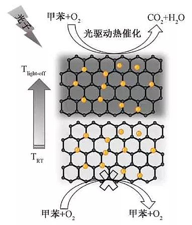 �¿�13X���ӺY�S�ҹ��߻�����VOCs�����ӟ�߻������������ӹ��fͬ�߻�������