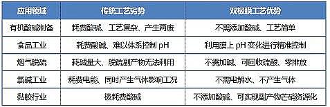 2021年活性氧化鋁球?yàn)V料廠家【綜述】新型電滲析工藝的技術(shù)發(fā)展與應(yīng)用