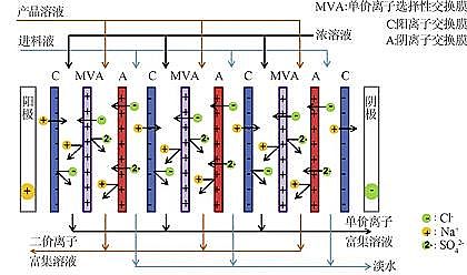 2021年活性氧化鋁球?yàn)V料廠家【綜述】新型電滲析工藝的技術(shù)發(fā)展與應(yīng)用