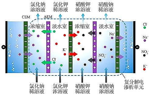 2021年活性氧化鋁球?yàn)V料廠家【綜述】新型電滲析工藝的技術(shù)發(fā)展與應(yīng)用