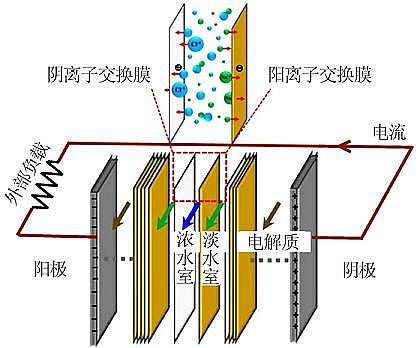 2021年活性氧化鋁球?yàn)V料廠家【綜述】新型電滲析工藝的技術(shù)發(fā)展與應(yīng)用