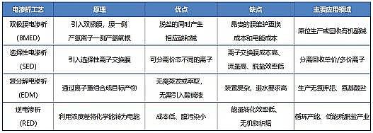 2021年活性氧化鋁球?yàn)V料廠家【綜述】新型電滲析工藝的技術(shù)發(fā)展與應(yīng)用