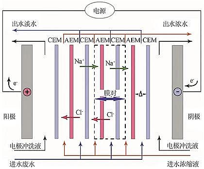 2021年活性氧化鋁球?yàn)V料廠家【綜述】新型電滲析工藝的技術(shù)發(fā)展與應(yīng)用