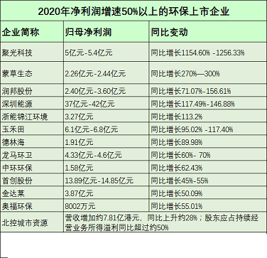 2021年稀土瓷砂濾料廠家55家環企發布業績預告:有誰增長1256%?有誰觸發退市風險?