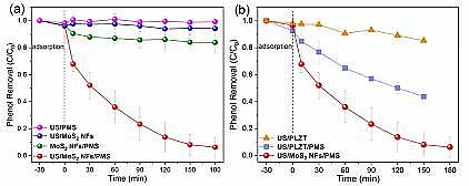 高品相13X分子篩生產廠家廣東工業大學Environ. Sci. Nano: MoS2納米花壓電活化過一硫酸鹽促進水中有機污染物降解