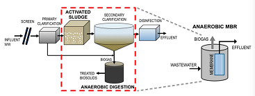 精制聚合氯化鋁鐵PAFC生產廠家打造下一代污水廠的厭氧工藝