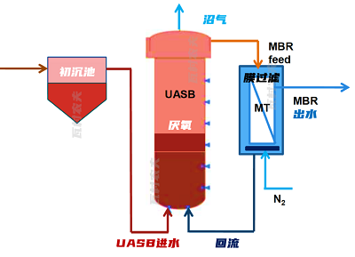 精制聚合氯化鋁鐵PAFC生產廠家打造下一代污水廠的厭氧工藝