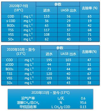 精制聚合氯化鋁鐵PAFC生產廠家打造下一代污水廠的厭氧工藝