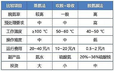 水處理材料廠家脫氨膜處理高氨氮農(nóng)藥廢水的中試研究