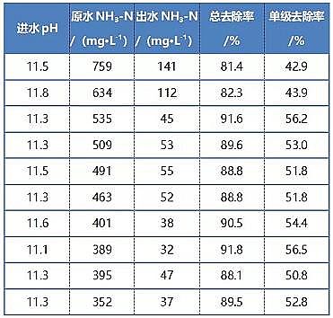 水處理材料廠家脫氨膜處理高氨氮農(nóng)藥廢水的中試研究