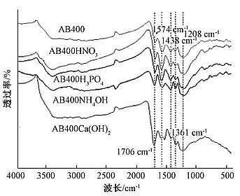 2021年活性炭濾料價格酸堿改性對生物炭吸附Cr(Ⅵ)性能的影響