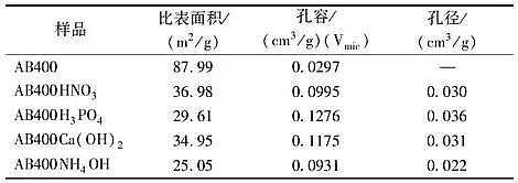 2021年活性炭濾料價格酸堿改性對生物炭吸附Cr(Ⅵ)性能的影響