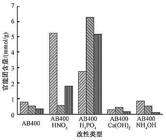 2021年活性炭濾料價格酸堿改性對生物炭吸附Cr(Ⅵ)性能的影響