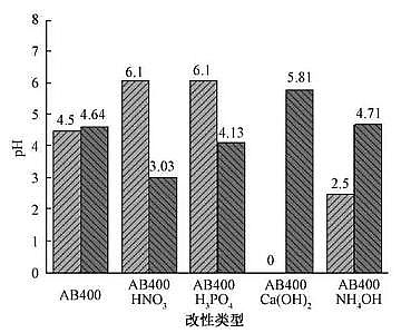 2021年活性炭濾料價格酸堿改性對生物炭吸附Cr(Ⅵ)性能的影響