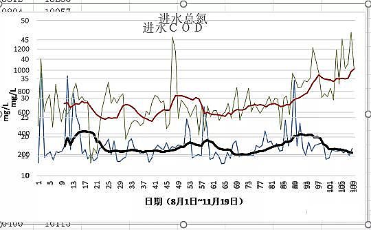 多功能生物流化床填料MBBR生產(chǎn)廠家污水廠過(guò)程控制的數(shù)據(jù)驅(qū)動(dòng)力