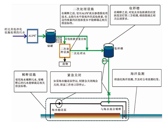 多功能陰離子聚丙烯酰胺HPAM生產廠家140萬噸福島核污水排海的危害