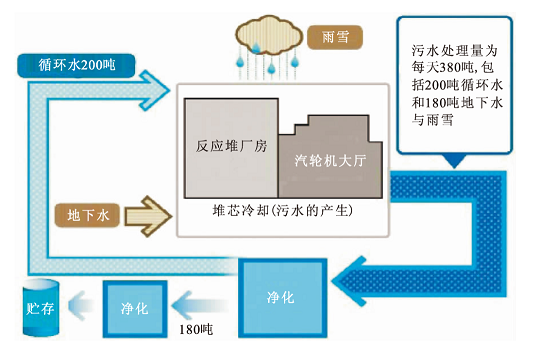 多功能陰離子聚丙烯酰胺HPAM生產廠家140萬噸福島核污水排海的危害