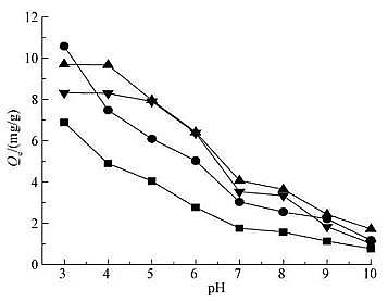 活性炭濾料3-5mm生產(chǎn)廠家不同制備溫度下污泥生物炭對(duì)Cr(Ⅵ)的吸附特性