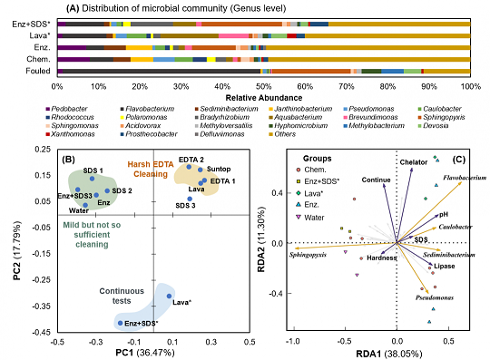 精選木魚石濾料生產(chǎn)廠家酶洗可緩解由多糖引發(fā)的反滲透膜反復(fù)污染問題