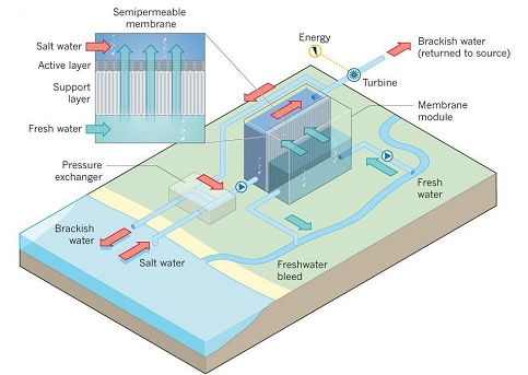 多功能柱狀活性炭生產(chǎn)廠家污水產(chǎn)能新技術(shù)——混合污水與海水回收電能