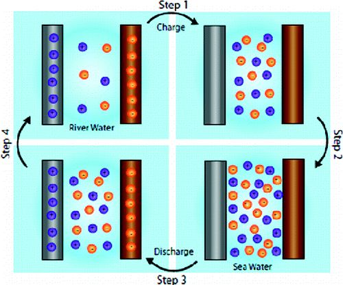 多功能柱狀活性炭生產(chǎn)廠家污水產(chǎn)能新技術(shù)——混合污水與海水回收電能