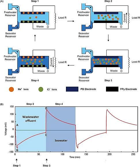 多功能柱狀活性炭生產(chǎn)廠家污水產(chǎn)能新技術(shù)——混合污水與海水回收電能