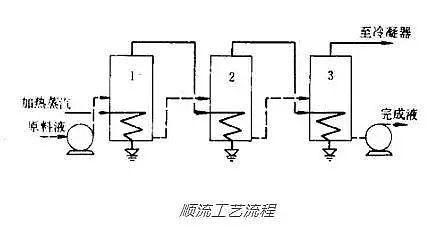 優質離子交換樹脂廠家多效蒸發技術在高鹽廢水處理中的應用