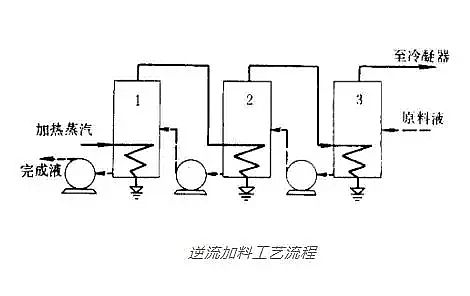 優質離子交換樹脂廠家多效蒸發技術在高鹽廢水處理中的應用