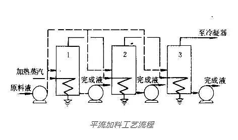 優質離子交換樹脂廠家多效蒸發技術在高鹽廢水處理中的應用