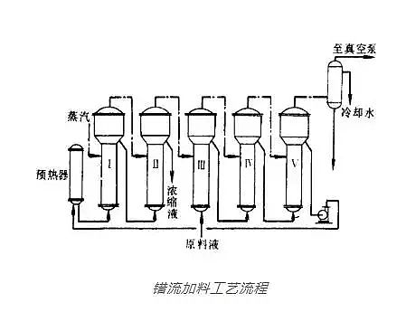 優質離子交換樹脂廠家多效蒸發技術在高鹽廢水處理中的應用