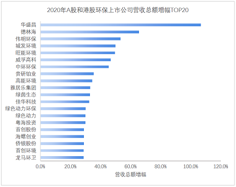 多功能生物火山巖濾料廠家最新 | 179家環保上市公司2020年度業績盤點