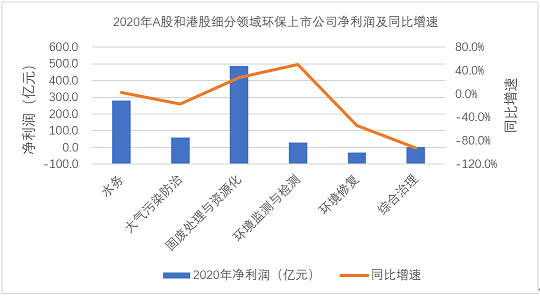 多功能生物火山巖濾料廠家最新 | 179家環保上市公司2020年度業績盤點