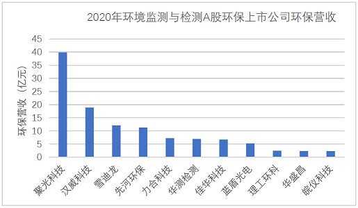 多功能生物火山巖濾料廠家最新 | 179家環保上市公司2020年度業績盤點
