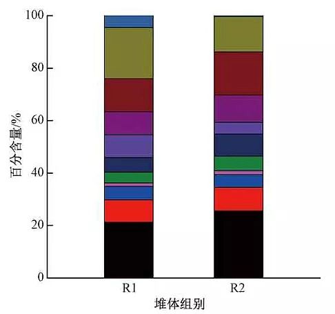 2021年硫酸鋁廠家超高溫自發熱好氧堆肥處理生活垃圾中添加過磷酸鈣對溫室氣體、氮、微生物群落的影響