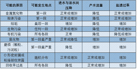 精制水處理劑廠家RO膜污染丨15條你最關(guān)心的技術(shù)問(wèn)題