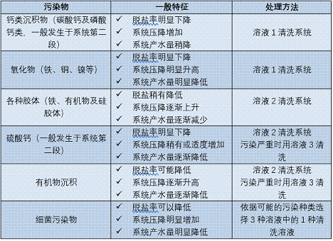 精制水處理劑廠家RO膜污染丨15條你最關(guān)心的技術(shù)問(wèn)題