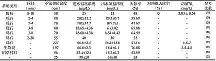 精選生物火山巖濾料廠家潛流人工濕地中基質在污水凈化中的作用機制與選擇原理