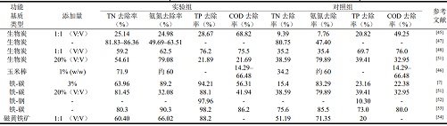 精選生物火山巖濾料廠家潛流人工濕地中基質在污水凈化中的作用機制與選擇原理