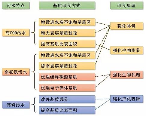 精選生物火山巖濾料廠家潛流人工濕地中基質在污水凈化中的作用機制與選擇原理