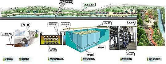 精選泡沫濾珠濾料生產廠家西南最大“隱身”生物城污水處理廠順利通水運營