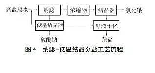 精選蜂窩斜管填料廠家廢水零排放分鹽結(jié)晶工藝